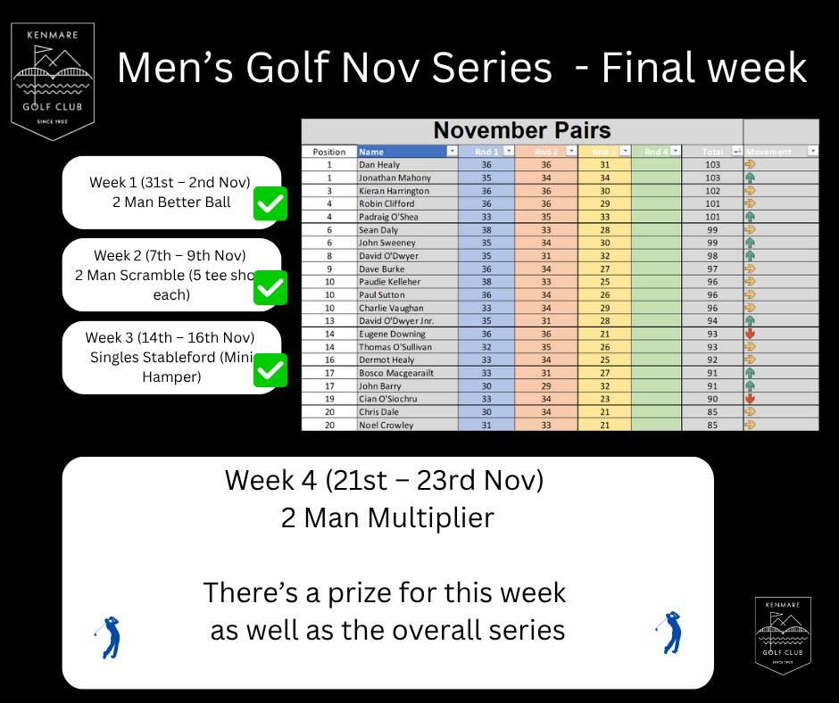 Men's November Series at Kenmare Golf Club Concludes This Weekend - @https://www.instagram.com/kenmaregolfclub