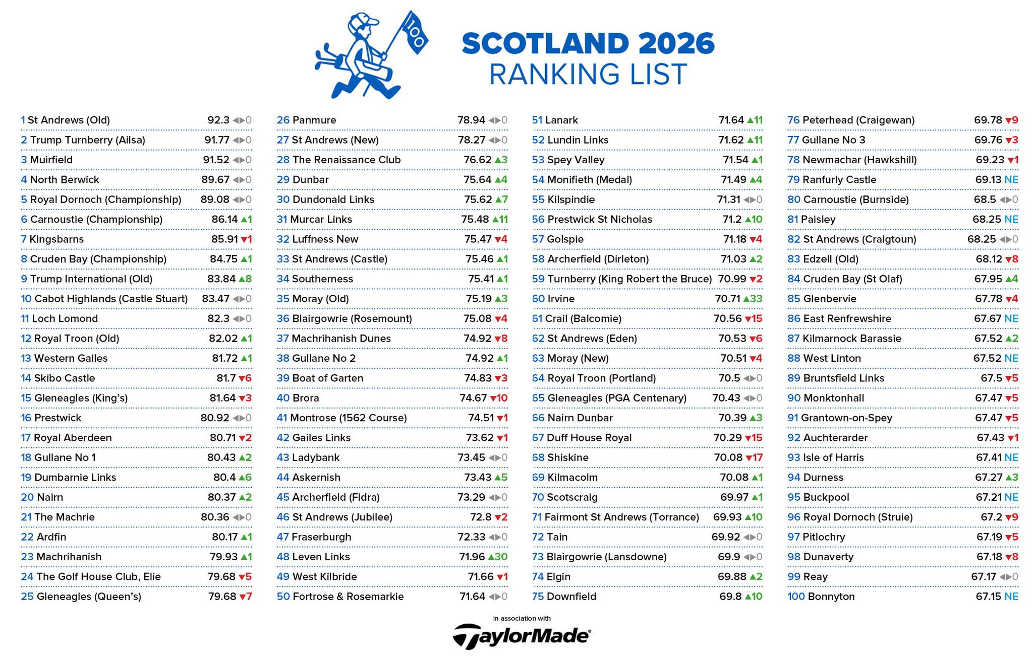 Buckpool Golf Club Recognized in National Club Golfer Top 100 Courses - @https://www.instagram.com/buckpoolgolfclub