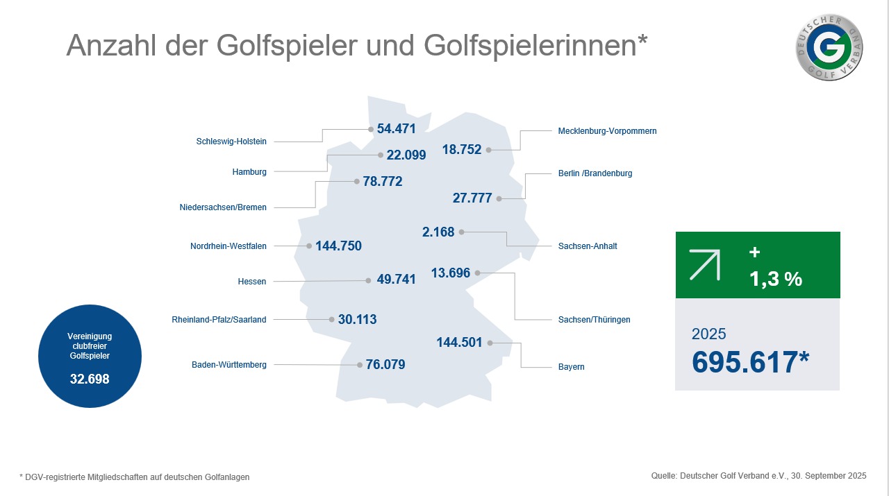 German Golf Association: "Golf Sparks More Interest Than Ever Before"